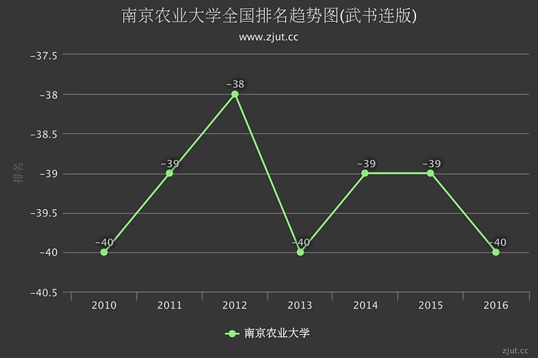 南京农业大学排名2016年排名第40名较2015年下降1名