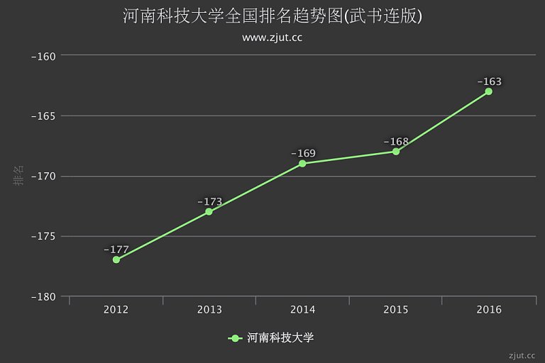 河南科技大学排名2016年最准排名第163名 较