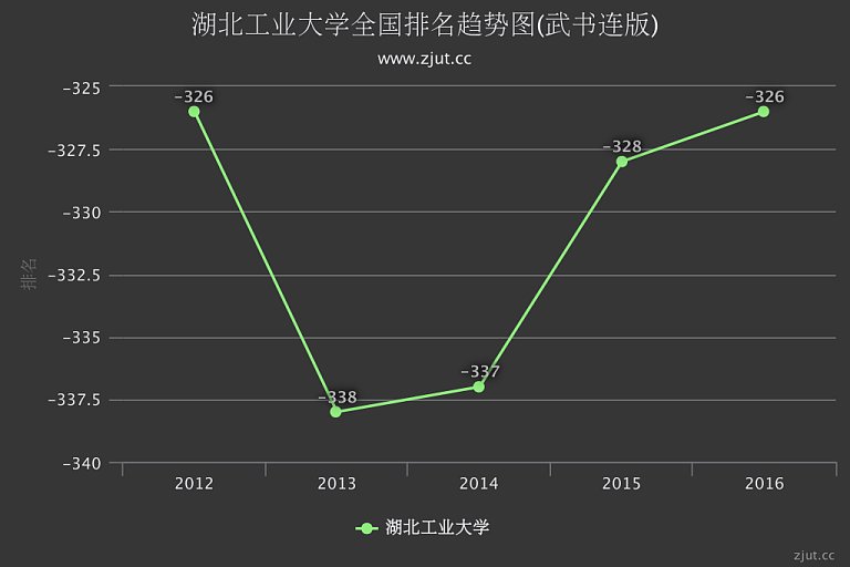 湖北工业大学排名2016年排名第326名较2015年上升2名
