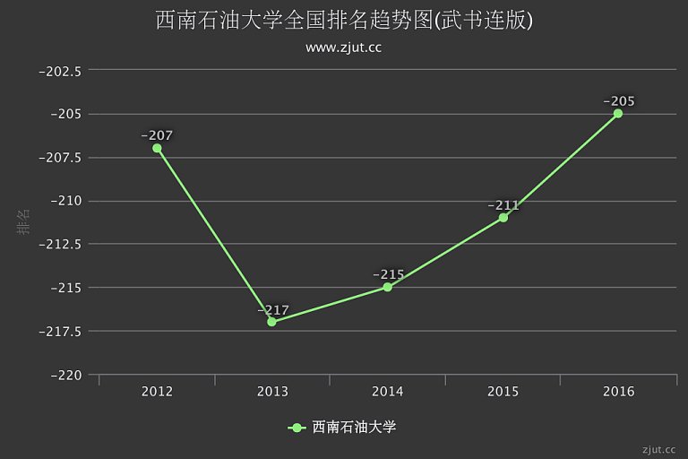 石油大学排名2016