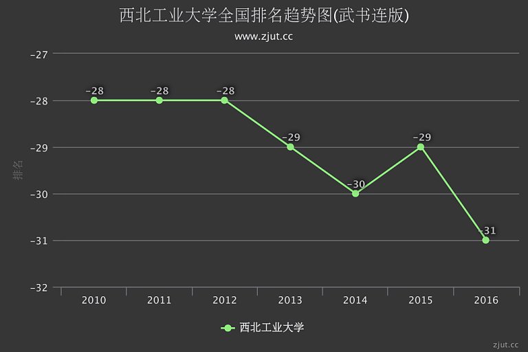 西南工业大学排名