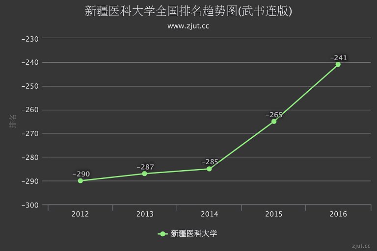 新疆医科大学排名2016年排名第241名较2015年上升24名