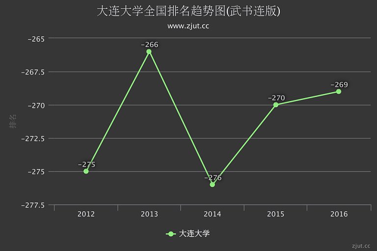 大连大学排名