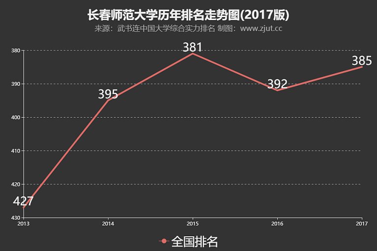 长春师范大学排名2017年居第385名较2016年上升7名