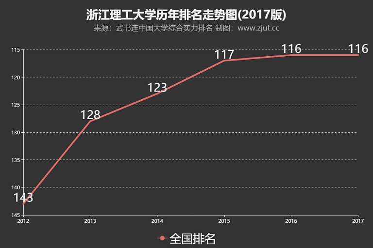 浙江理工大学排名2017年居第116名 与2016年排位持平