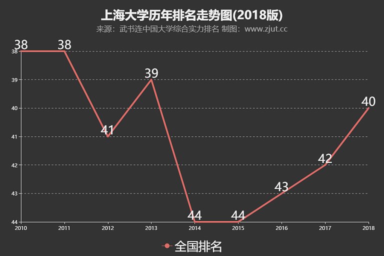 上海大学2018排名第40名较2017年上升2名