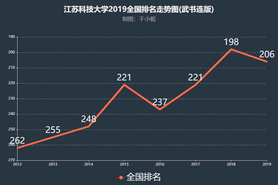 江苏科技大学往年排行榜:排名年份全国排名位次