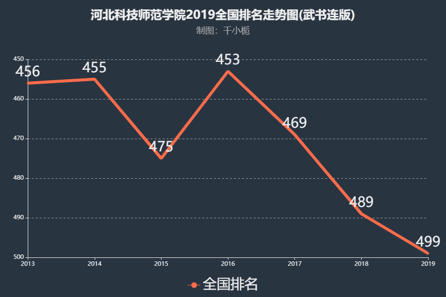 河北科技师范学院2019年排名第499位较2018年下降10名