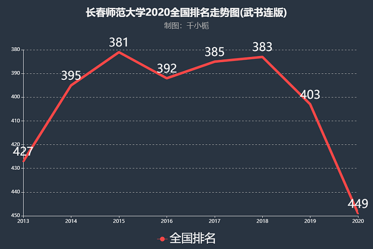 长春师范大学排名第几