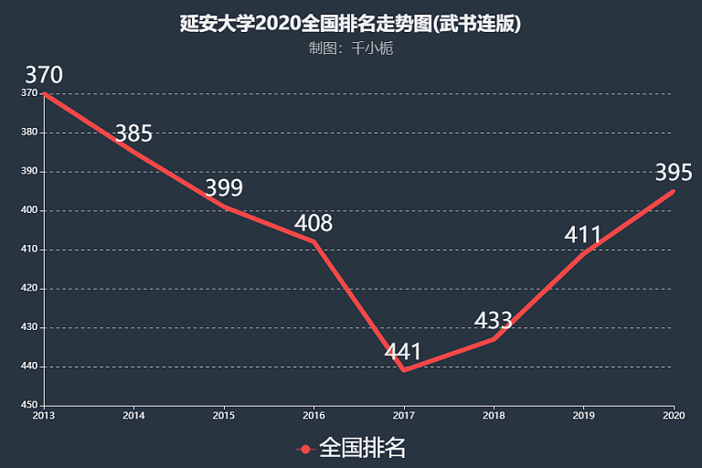 延安大学武书连版排名走势图(全国)