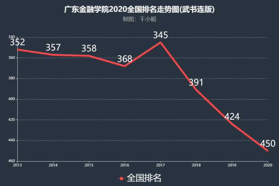 广东金融学院排名2020较准排名第450名