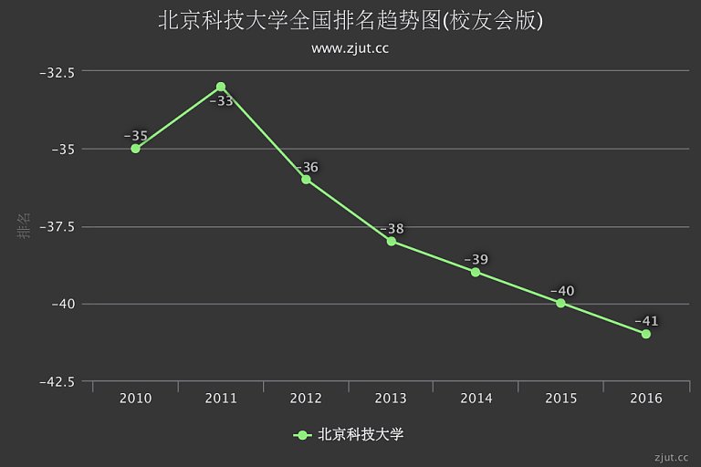 北京科技大学排名2016年下滑1名 综合实力列
