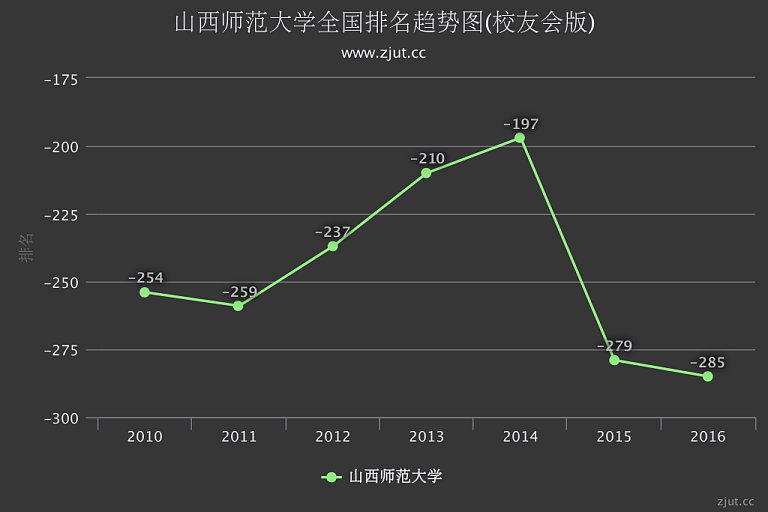 山西师范大学排名2016年下滑6名 综合实力列