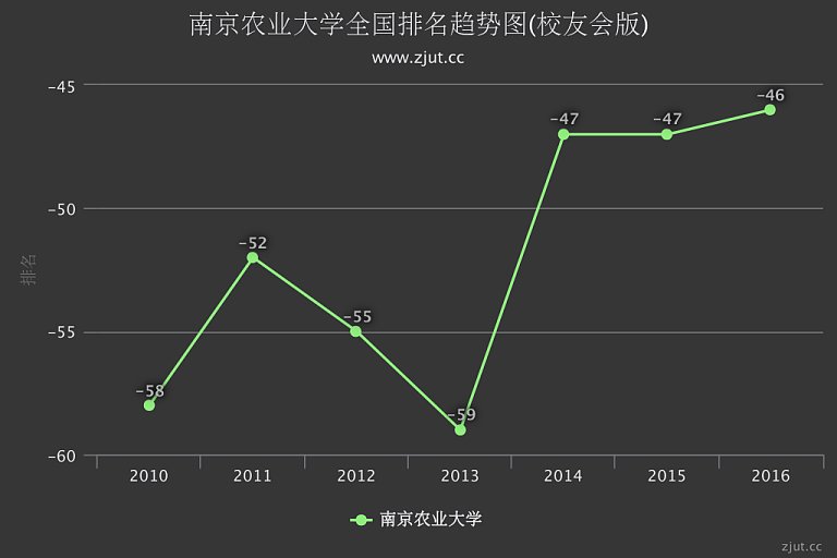 南京农业大学排名2016年提升1名 综合实力列