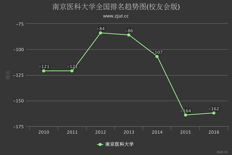 南京医科大学排名2016年提升2名 综合实力列