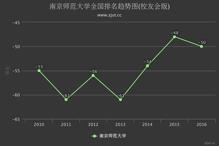 南京师范大学全国排名