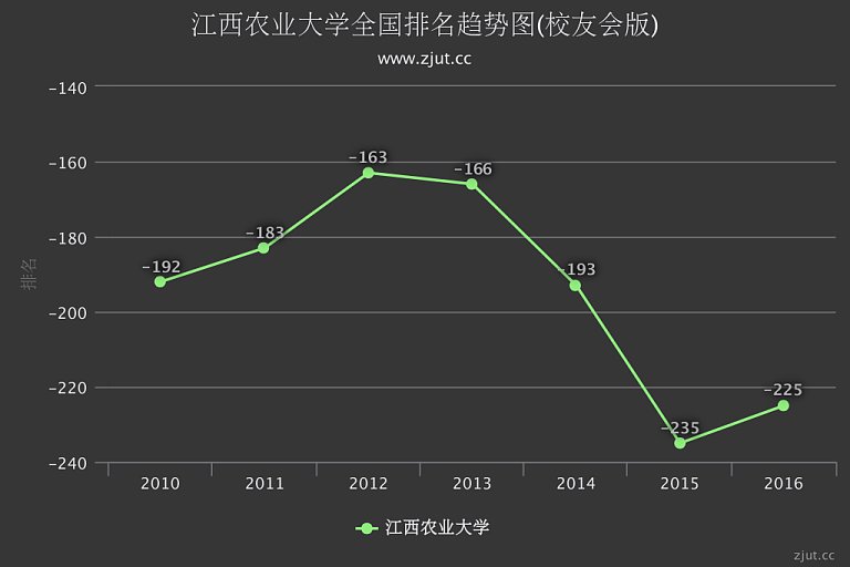 江西农业大学排名2016年提升10名 综合实力列