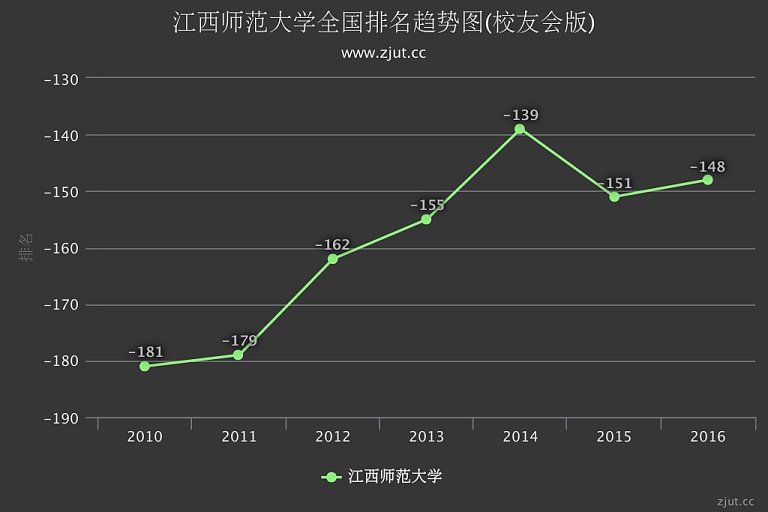 {江西师范大学排名2015}.