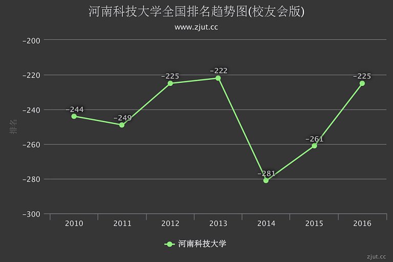 河南科技大学排名2016年提升36名 综合实力列