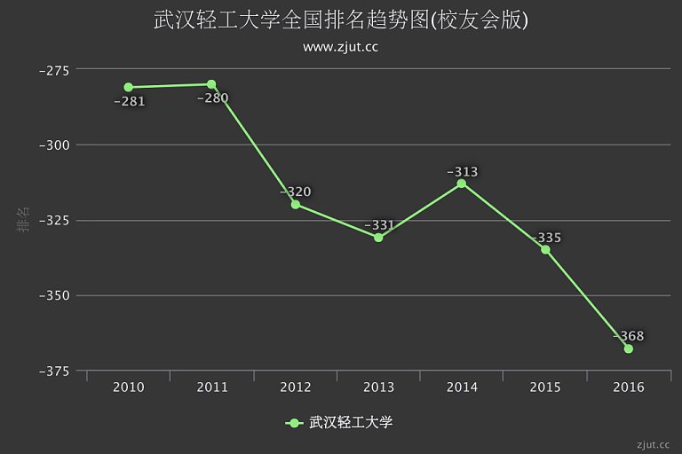 武汉轻工大学排名2016年下滑33名 综合实力列