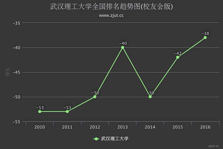 {武汉理工大学排名2016}.