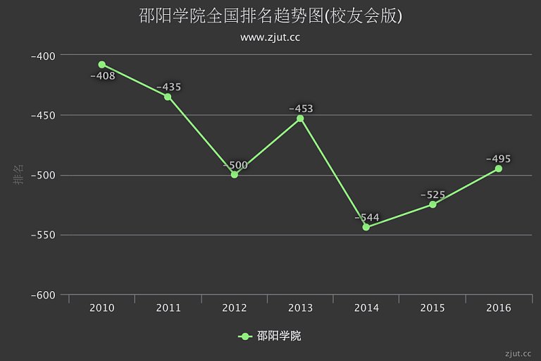 邵阳学院排名2016年提升30名综合实力列全国第495名