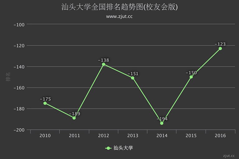 汕头大学排名2016年提升27名 综合实力列全国