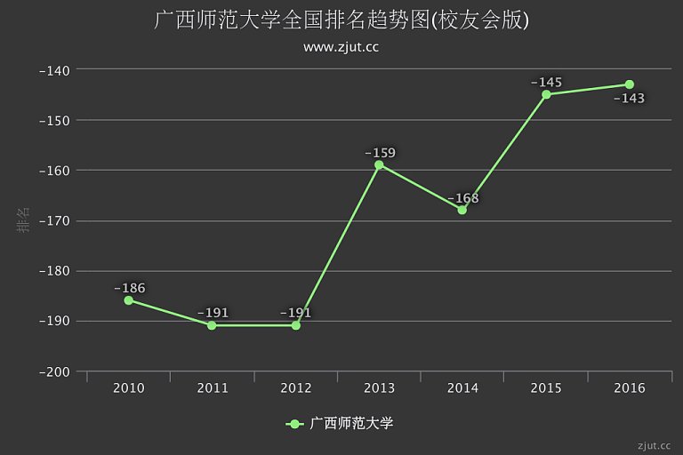 广西师范学院全国排名