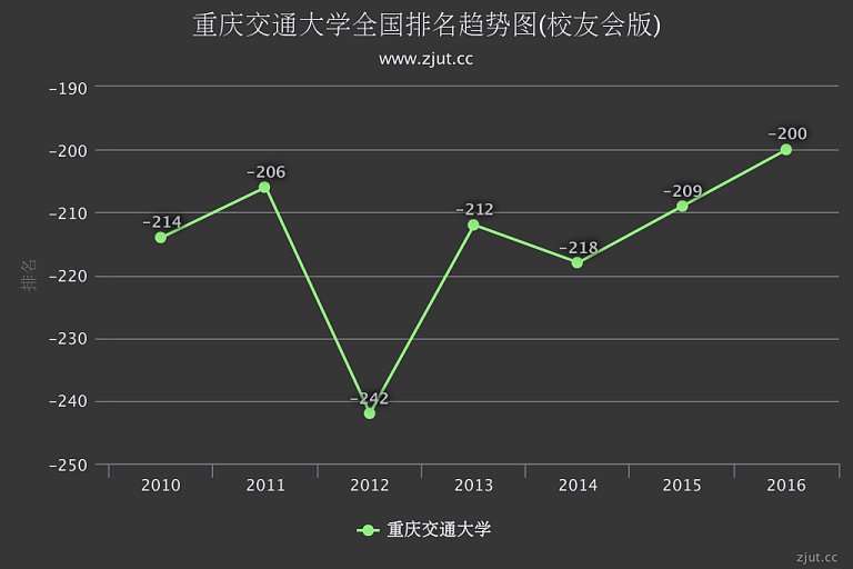 重庆交通大学排名2016年提升9名 综合实力列