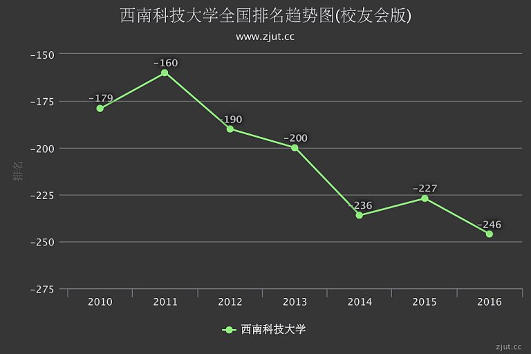 西南大学排名