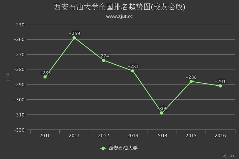 石油大学排名2016