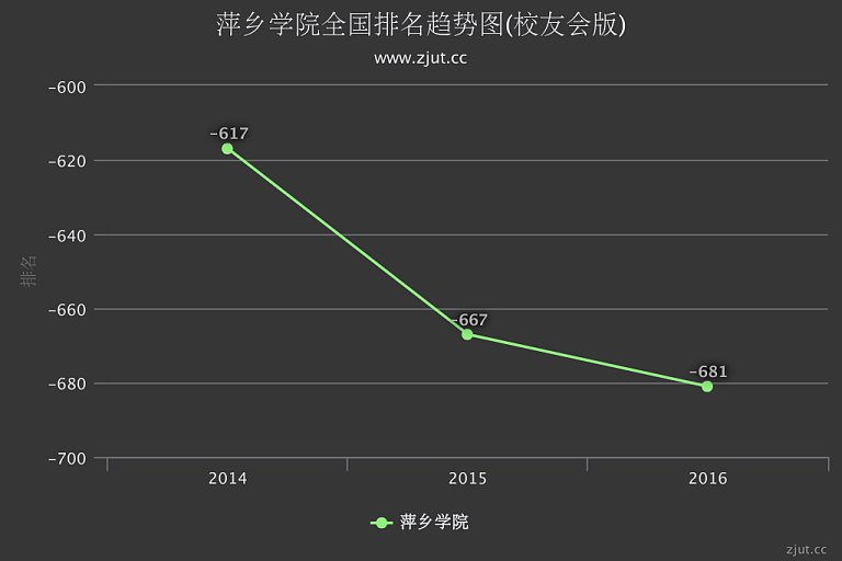 萍乡学院排行