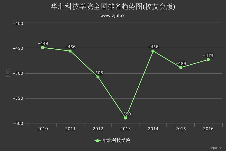 华北科技学院排名2016年提升16名 综合实力列