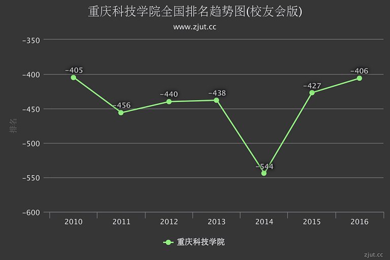 重庆科技学院排名2016年提升21名 综合实力列全国第406名