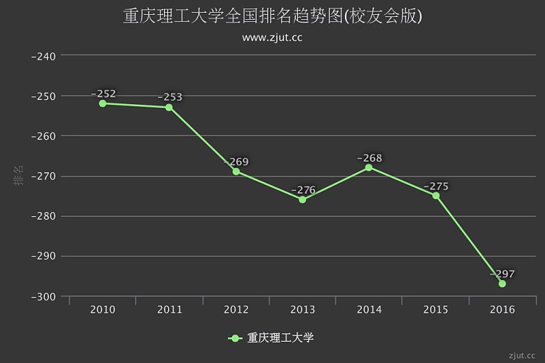 重庆理工大学排名