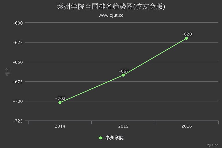 泰州学院排名2016年提升47名 综合实力列全国第620名