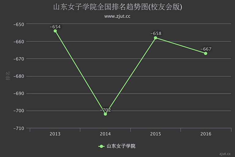 山东女子学院排名2016年下滑9名综合实力列全国第667名