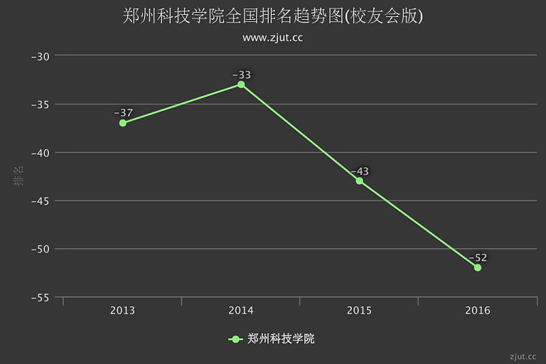 郑州科技学院排名2016年下滑9名 在民办大学中实力列全国第52名