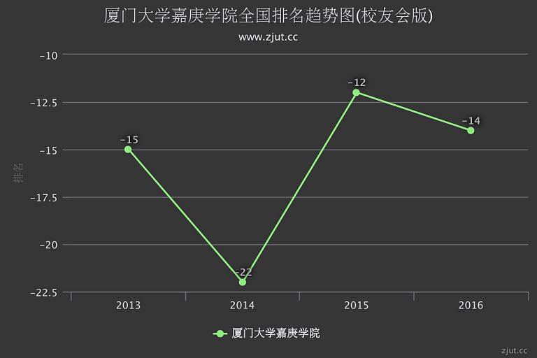 厦门大学嘉庚学院2017年全国大学排名