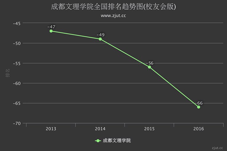 成都文理学院排名2016年下滑10名 在民办大学中实力列全国第66名