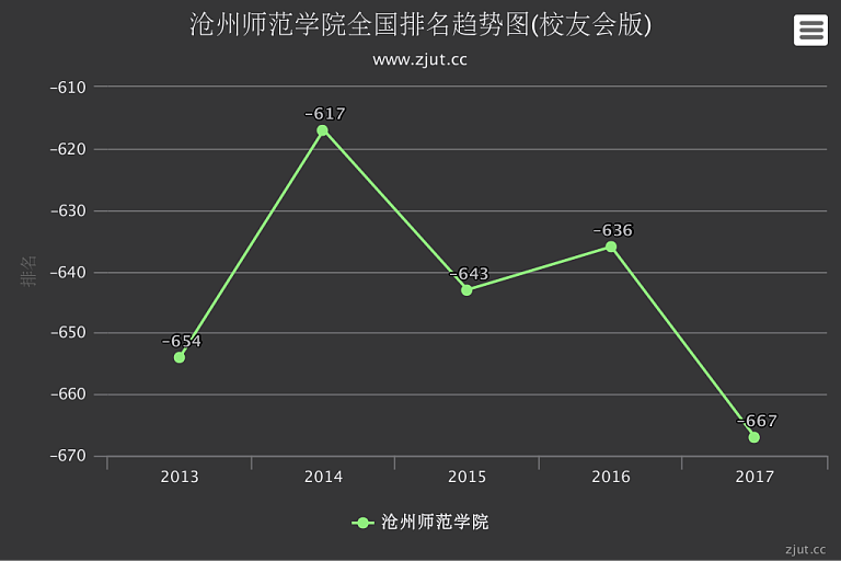 沧州师范学院排名2017年下滑31名综合实力居全国第667名