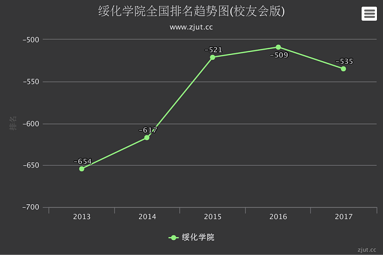 绥化学院排名2017年下滑26名 综合实力居全国第535名