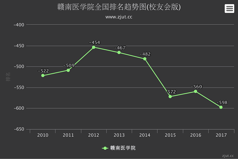 赣南医学院排名2017年下滑38名 综合实力居全国第598名