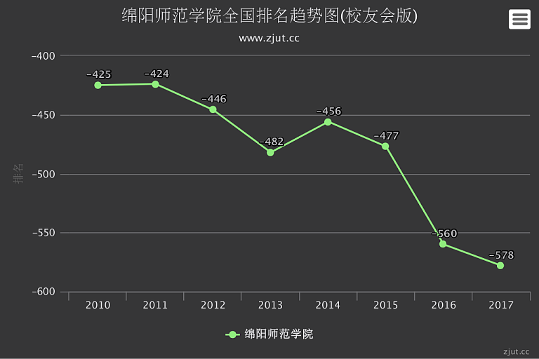 绵阳师范学院排名2017年下滑18名综合实力居全国第578名