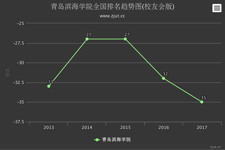 青岛滨海学院大学排名