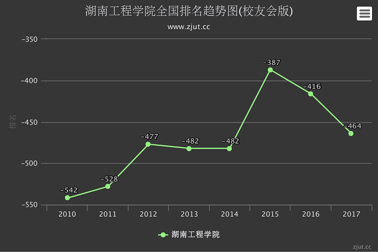 湖南工程学院排名2017年下滑48名 综合实力居全国第