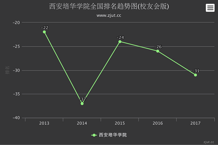 西安培华学院排名2017年下滑5名在民办大学中实力居全国第31名