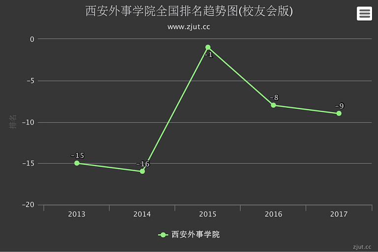 西安外事学院排名2017年下滑1名 在民办大学中实力居全国第9名