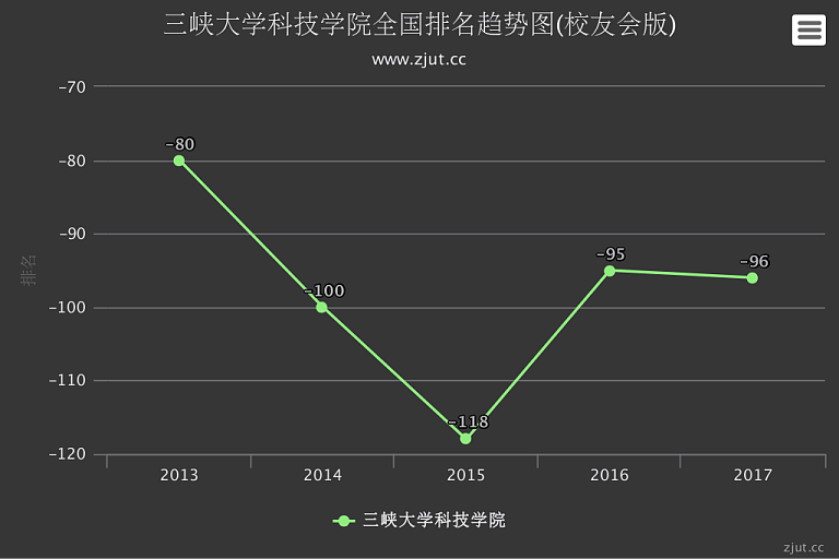 三峡大学科技学院排名2017年下滑1名在独立学院中实力居全国第96名