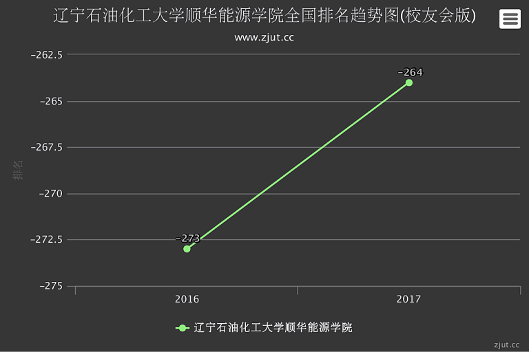 辽宁石油化工大学顺华能源学院排名2017年提升9名在独立学院中实力居